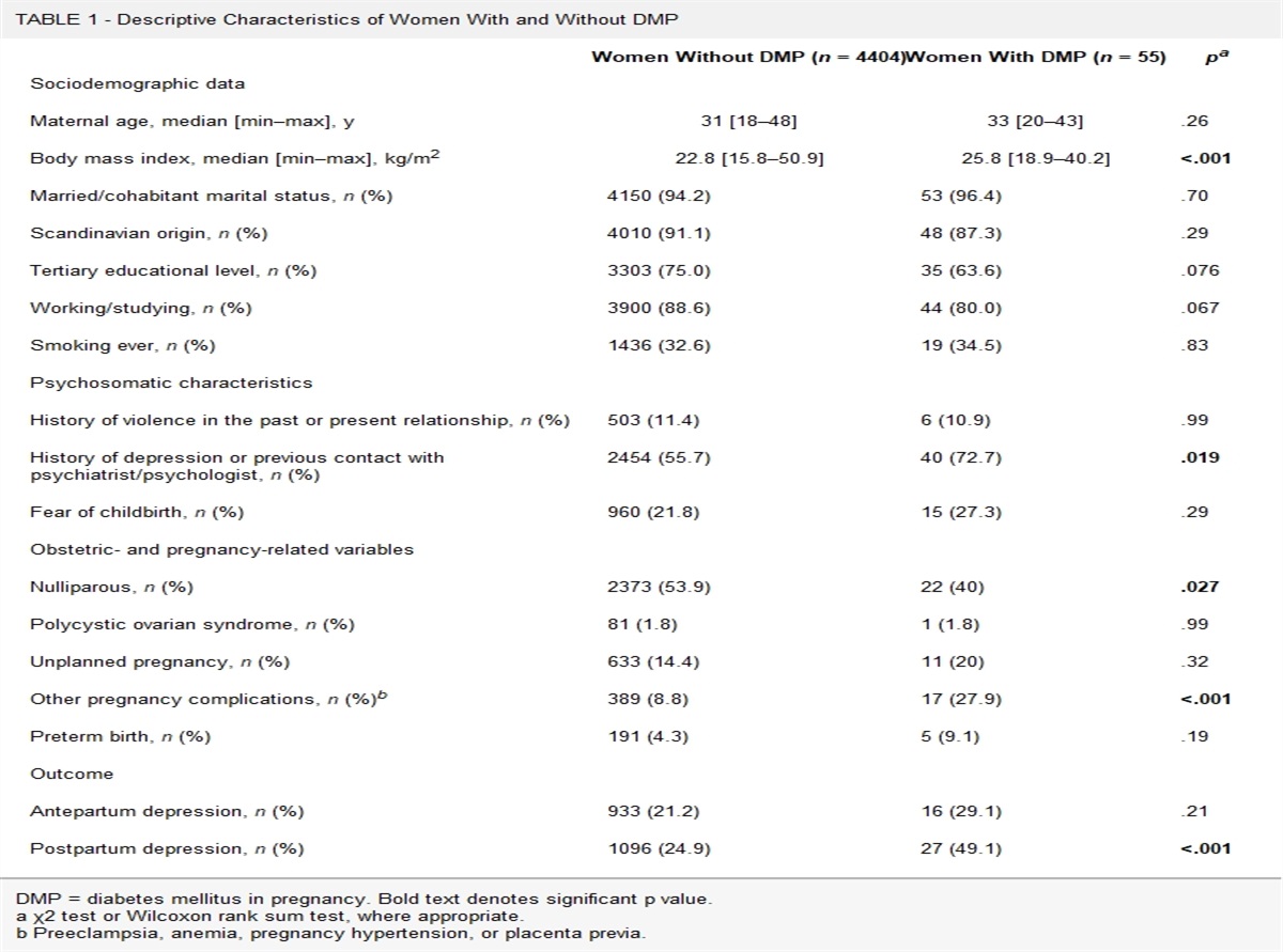 Association of Diabetes Mellitus in Pregnancy and Perinatal Depression