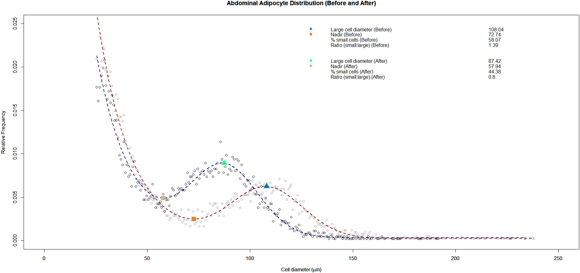 Adipocyte size, adipose tissue calories, and circulating adipokines, before and after diet-induced weight loss in humans