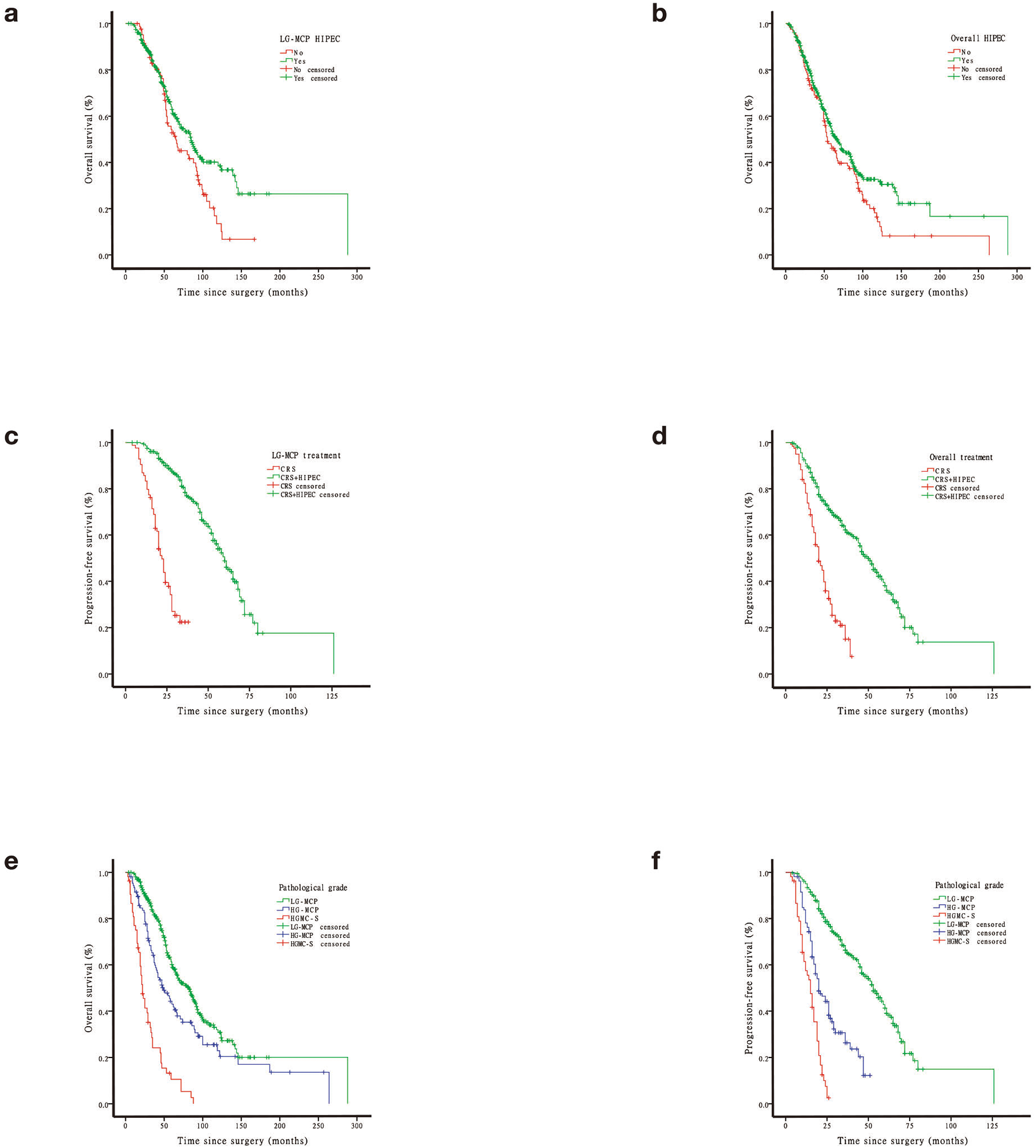 Hyperthermic intraperitoneal chemotherapy in patients with incomplete cytoreduction for appendiceal pseudomyxoma peritonei: a 10-year treatment experience in China