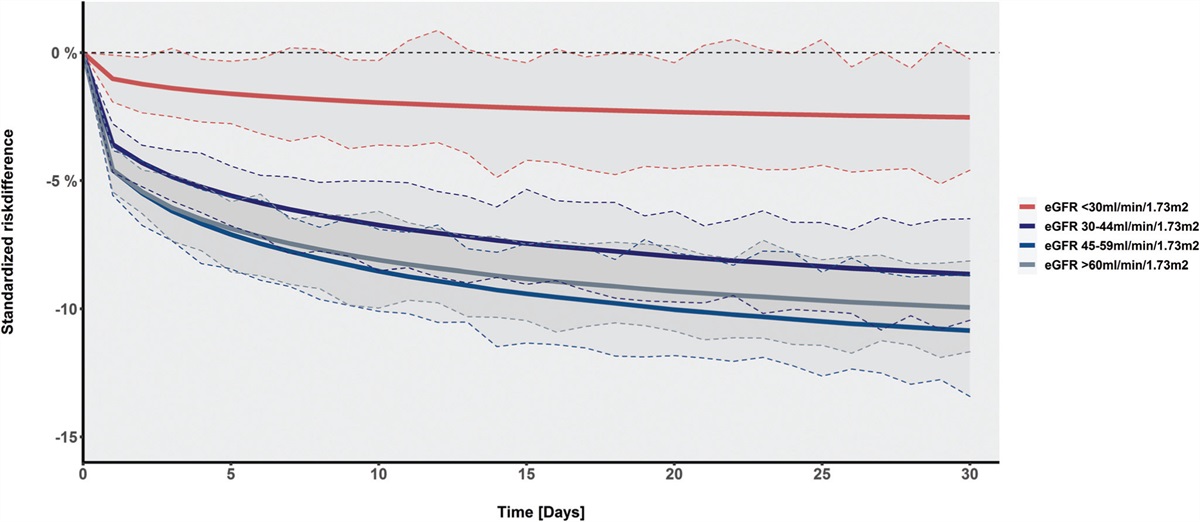 Mineralocorticoid receptor antagonist treatment in patients with renal insufficiency and the associated risk of hyperkalemia and death