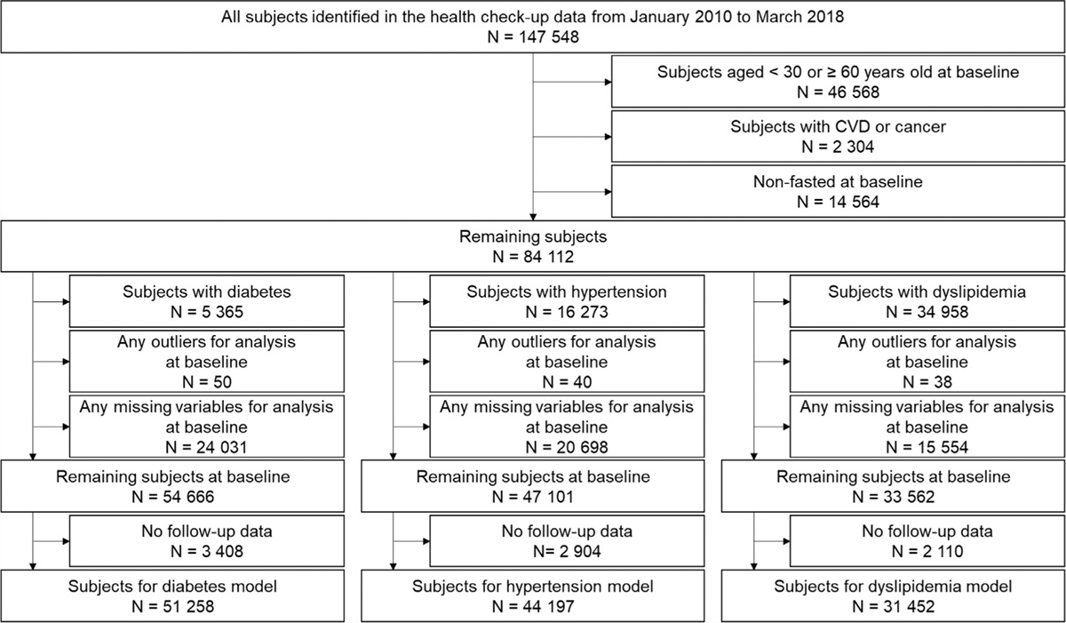 Application of deep neural survival networks to the development of risk prediction models for diabetes mellitus, hypertension, and dyslipidemia