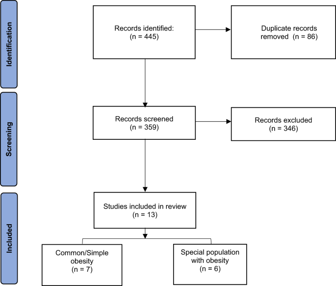 Current and future state of pharmacological management of pediatric obesity