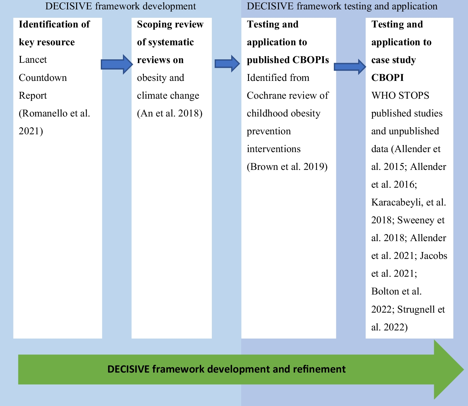 Are climate-change actions present in community-based obesity prevention interventions? Development and application of the DoublE-duty actions in CommunIty-baSed obesity InterVEntions (DECISIVE) framework