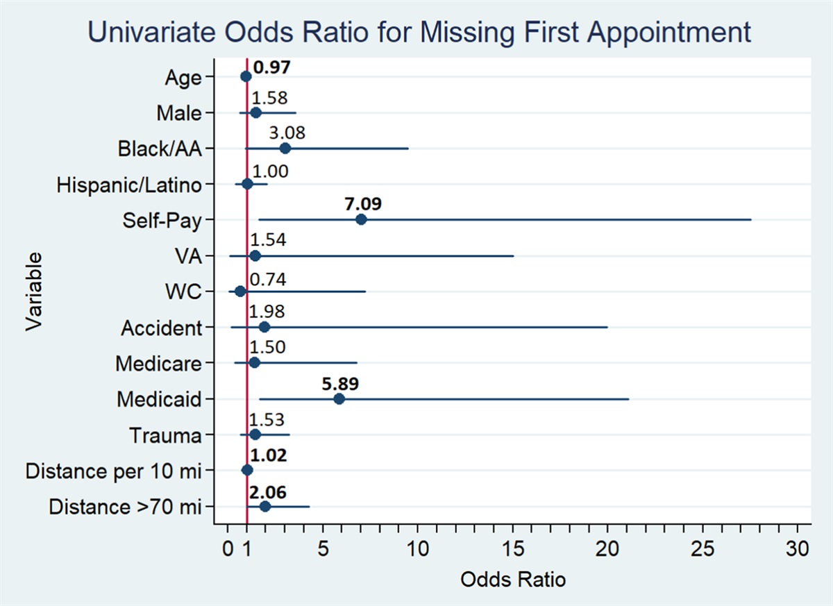 Factors Influencing Compliance to Follow-up Visits in Orthopaedic Surgery