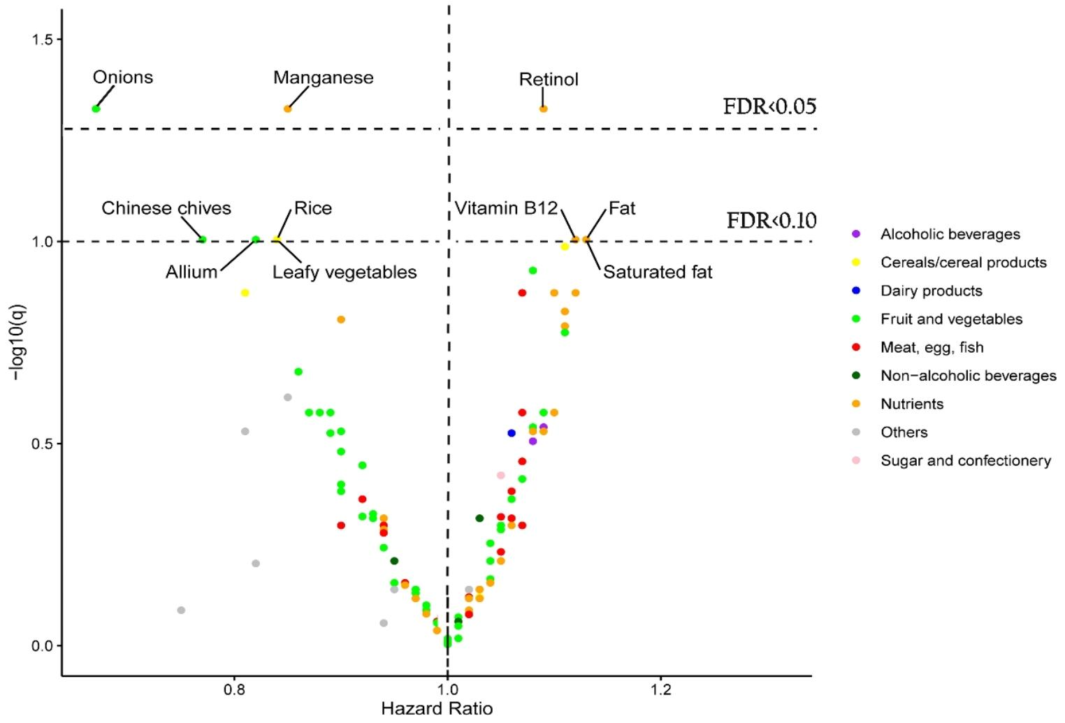 A diet-wide association study for liver cancer risk: findings from a prospective cohort study in Chinese men