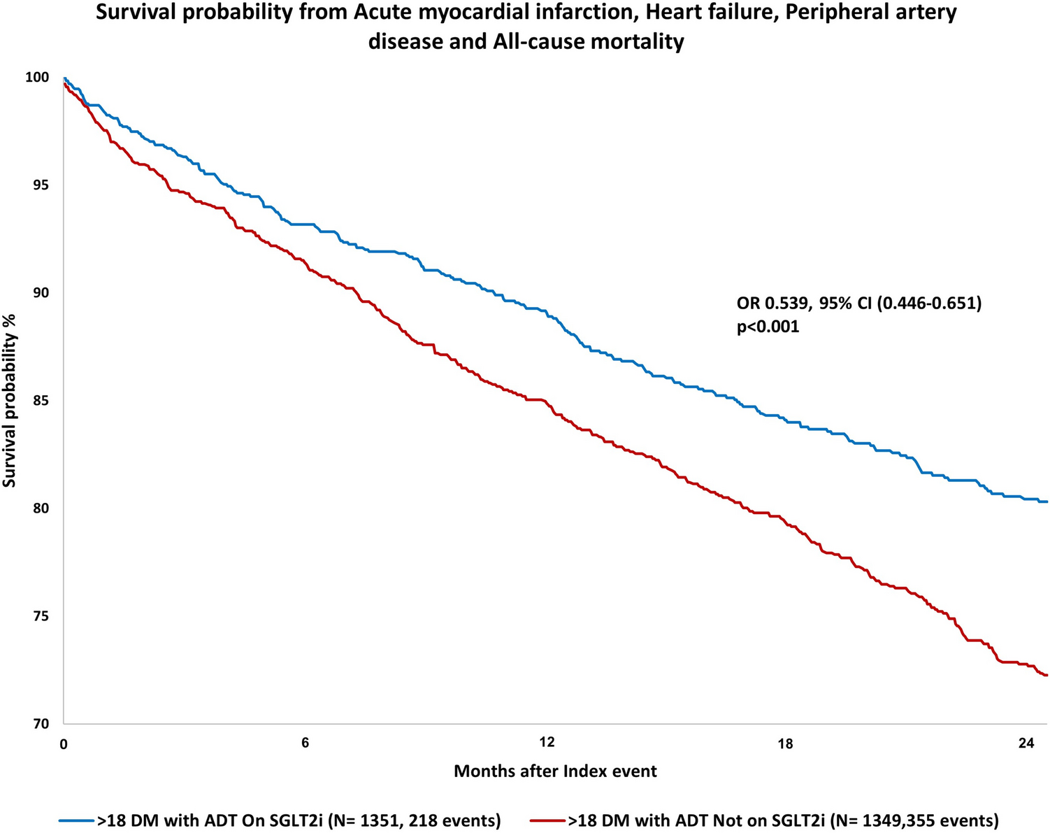 Associations of SGLT2i with Cardiorenal Outcomes Among Diabetics with Prostate Cancer on Hormone Therapy