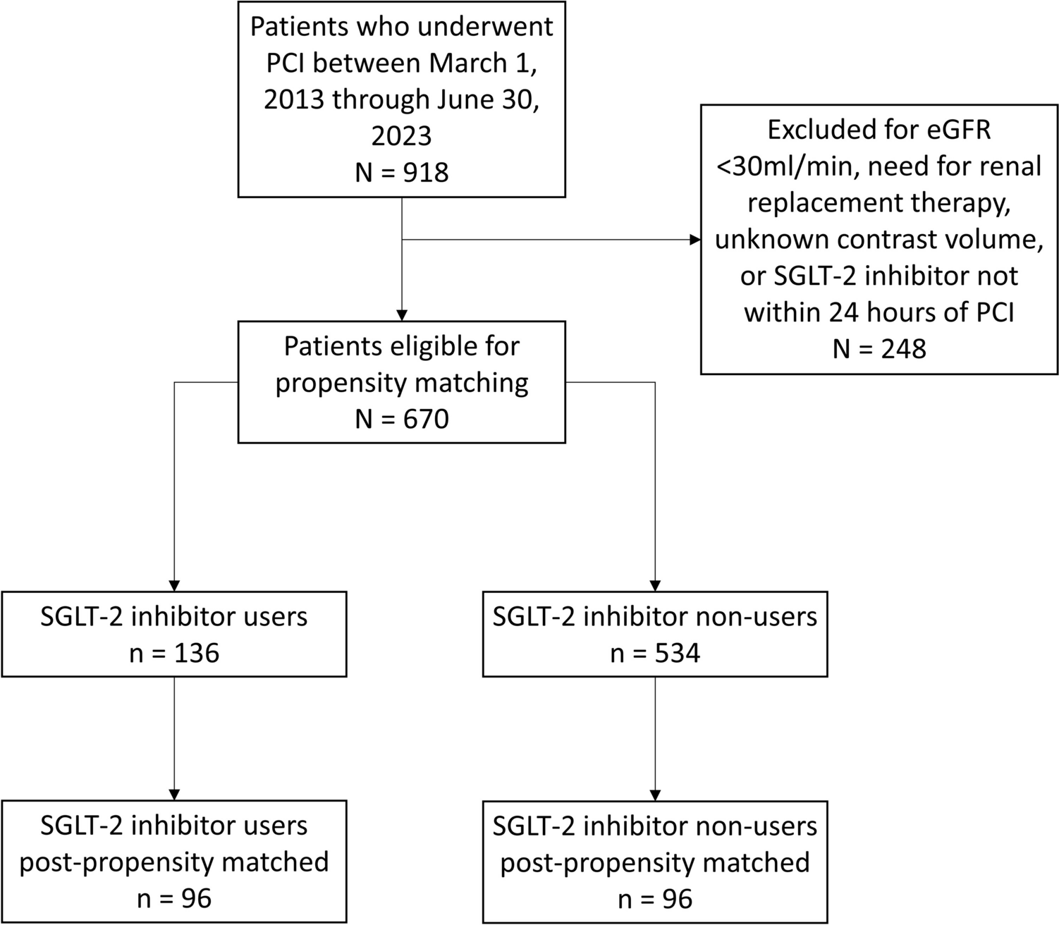 The Incidence of Contrast-Induced Nephropathy in Patients on Sodium-Glucose Cotransporter-2 Inhibitors Following Percutaneous Coronary Intervention: An Observational Analysis
