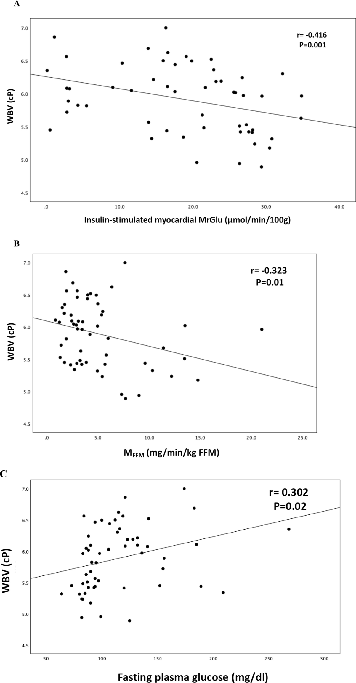 Elevated whole blood viscosity is associated with an impaired insulin-stimulated myocardial glucose metabolism