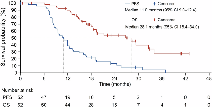 Alternating modified CAPOX/CAPIRI plus bevacizumab in untreated unresectable metastatic colorectal cancer: a phase 2 trial
