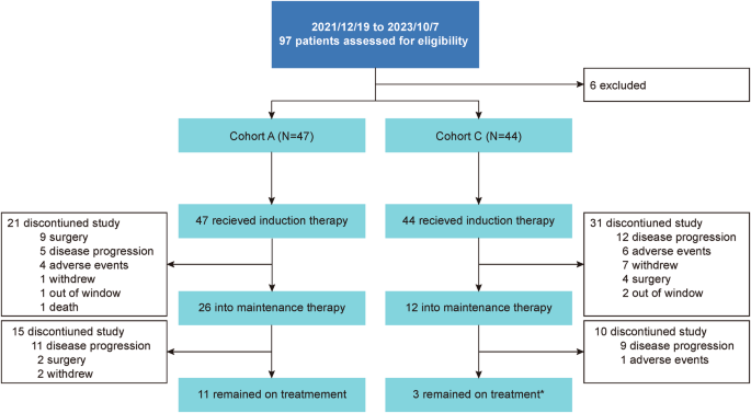 Anlotinib plus chemotherapy as a first-line treatment for gastrointestinal cancer patients with unresectable liver metastases: a multicohort, multicenter, exploratory trial
