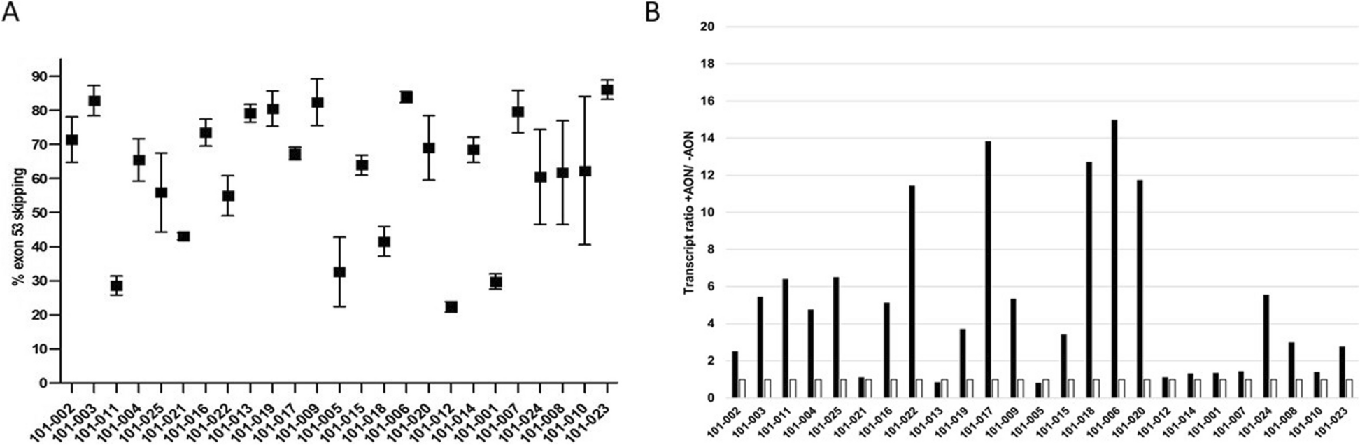 Golodirsen restores DMD transcript imbalance in Duchenne Muscular Dystrophy patient muscle cells