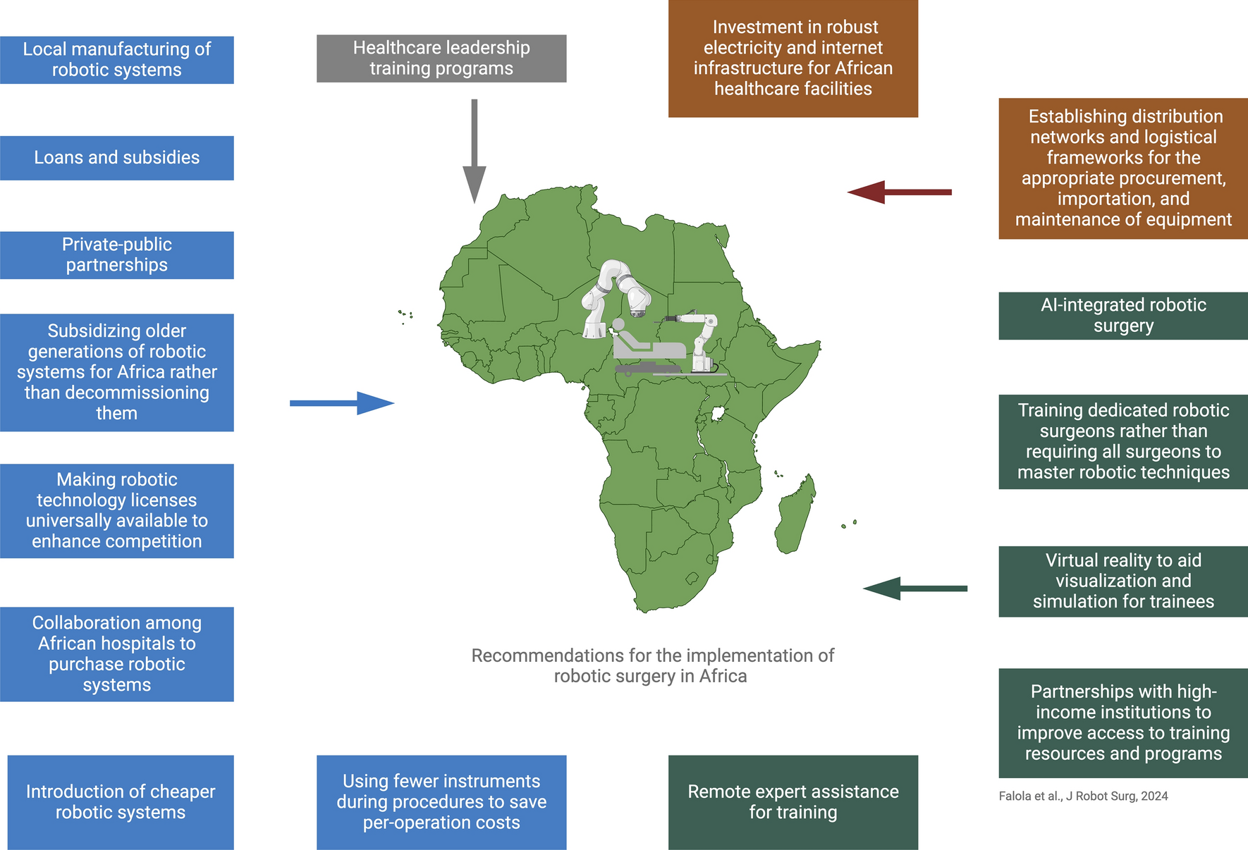 Barriers and recommendations for the implementation of robot-assisted minimally invasive surgery in Africa