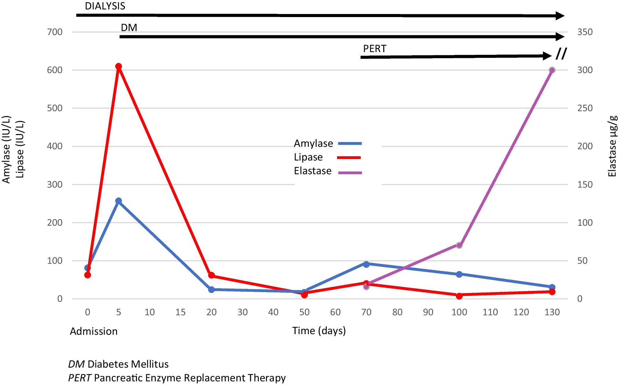 Exocrine pancreatic insufficiency in a child with STEC-HUS: a forgotten complication