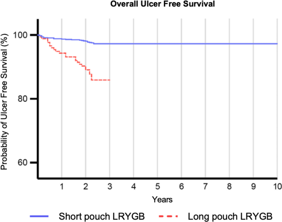 More Anastomotic Ulcers, Less Dumping, and Equal Weight Loss in Long vs. Short Gastric Pouch in Laparoscopic Roux-en-Y Gastric Bypass
