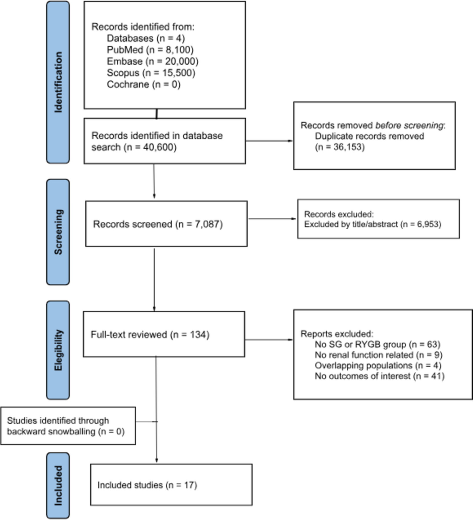 Comparative Analysis of Renal Function Outcomes Following Sleeve Gastrectomy and Roux-en-Y Gastric Bypass: A Systematic Review and Meta-analysis