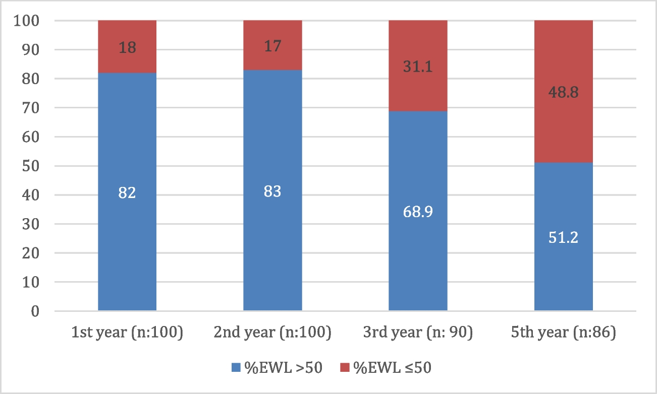 Weight Loss and Regain After Bariatric Surgery: Importance of the Psychological Therapy in Postoperative Outcomes