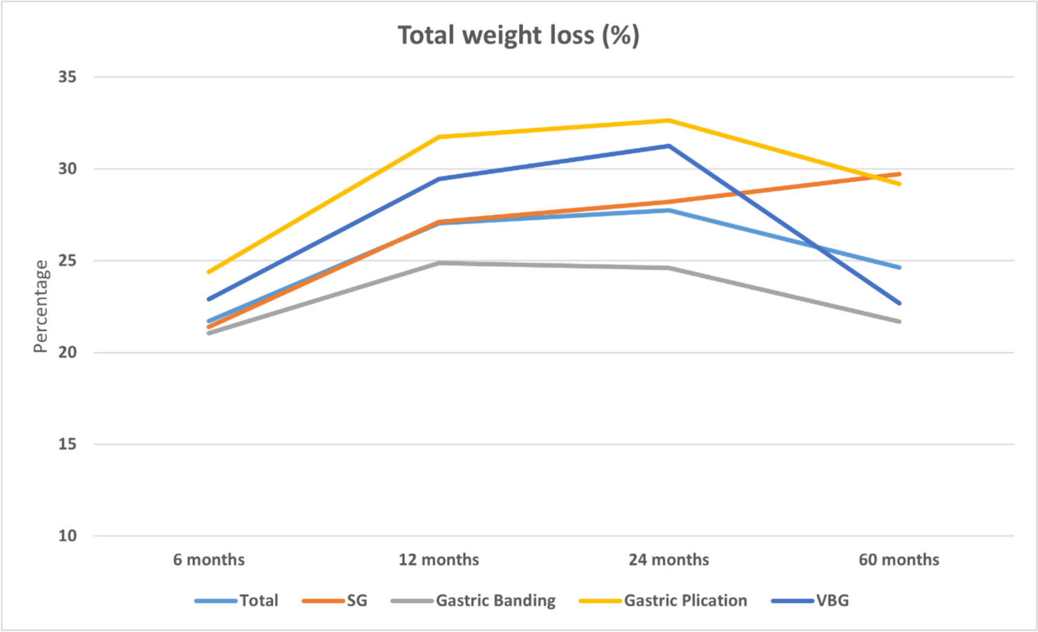 Investigating the Results of One Anastomosis Gastric Bypass After Primary Metabolic and Bariatric Restrictive Procedures