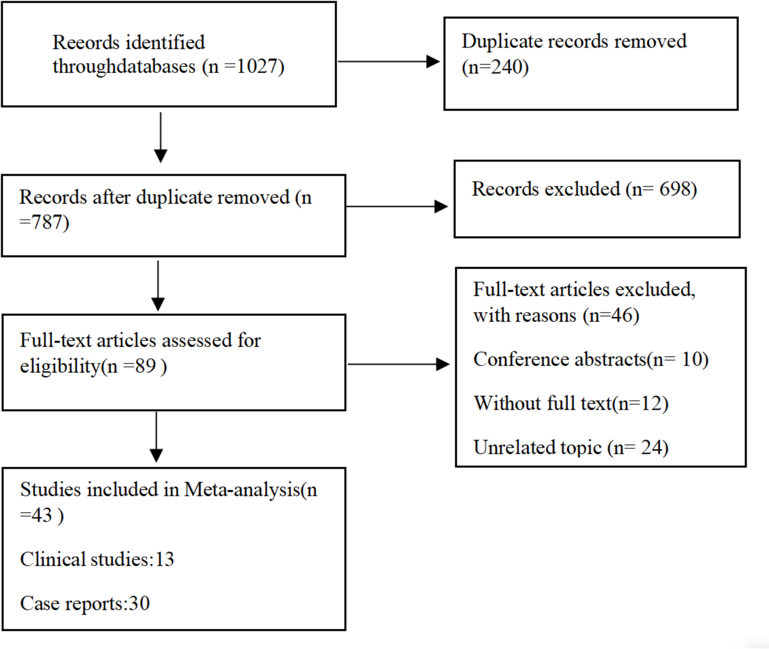 Copper Deficiency: A Frequently Overlooked Complication After MBS—A Systematic Review and Meta-analysis