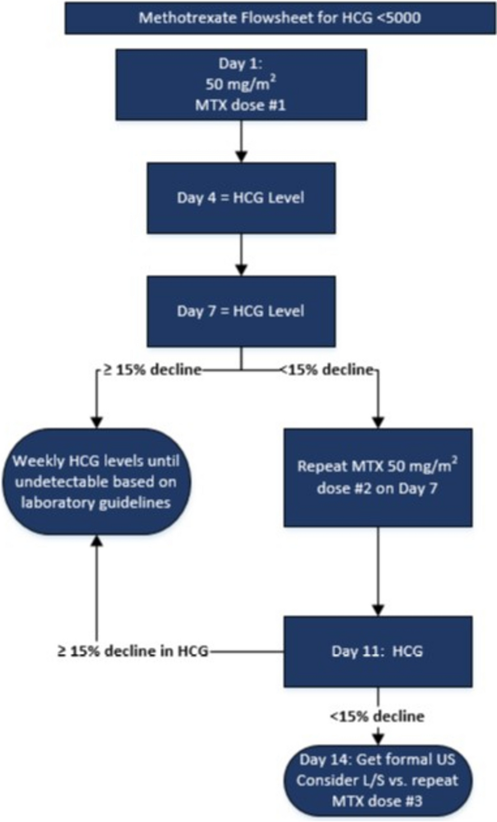 Methotrexate fixed dosing protocol for ambulatory treatment of ectopic pregnancy