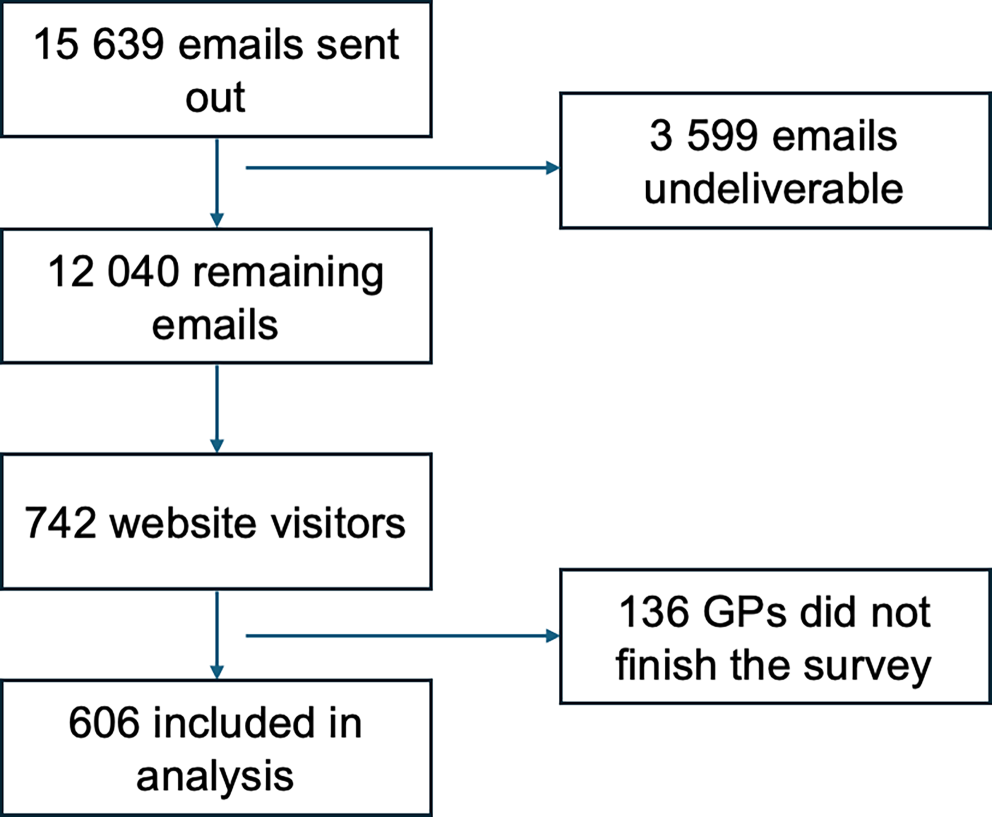 Analysis of radiation oncology integration within general practitioners’ daily patient care: a cross-sectional survey in Germany