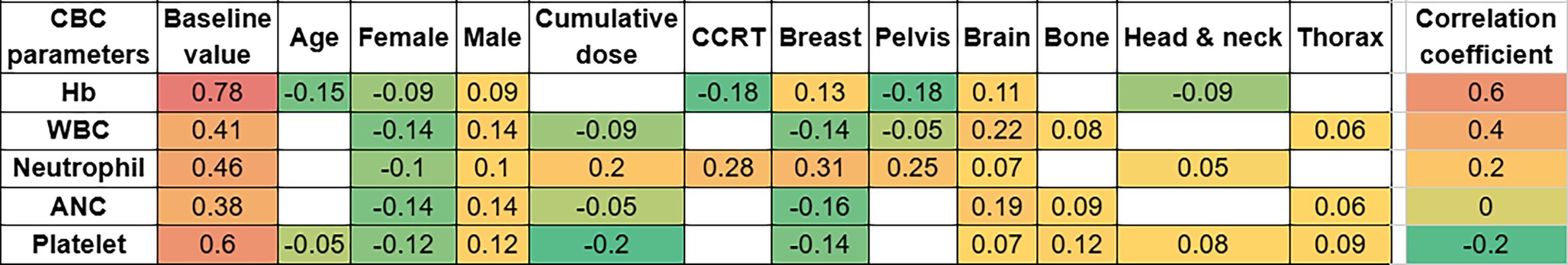 Linear regression analysis for complete blood count parameters during radiotherapy