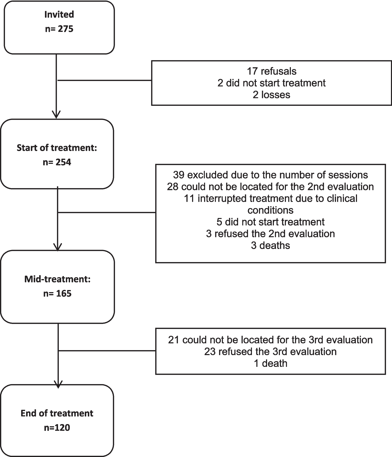 Progression of nutritional impact symptoms in cancer patients undergoing radiotherapy