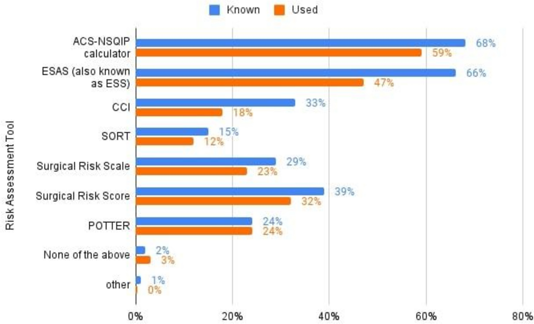 Use of risk assessment tools in emergency general surgery: a cross-sectional survey of surgeons and trainees