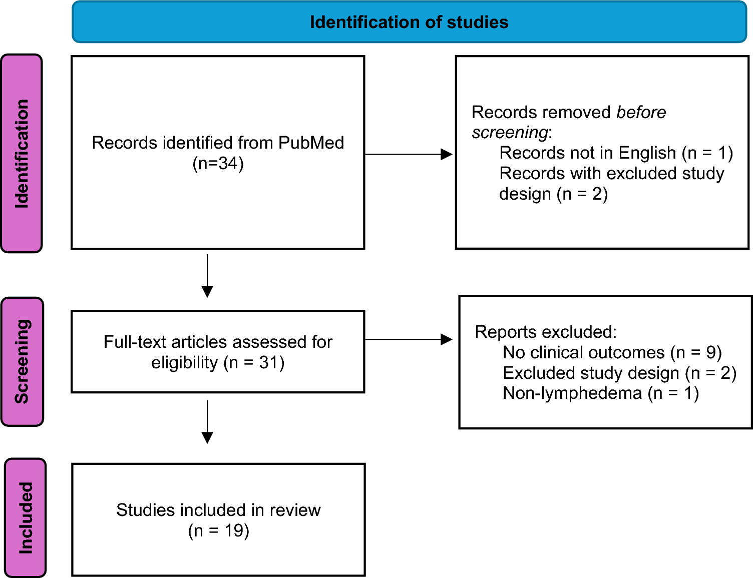 Advances in surgical management of chronic lymphedema: current strategies and future directions