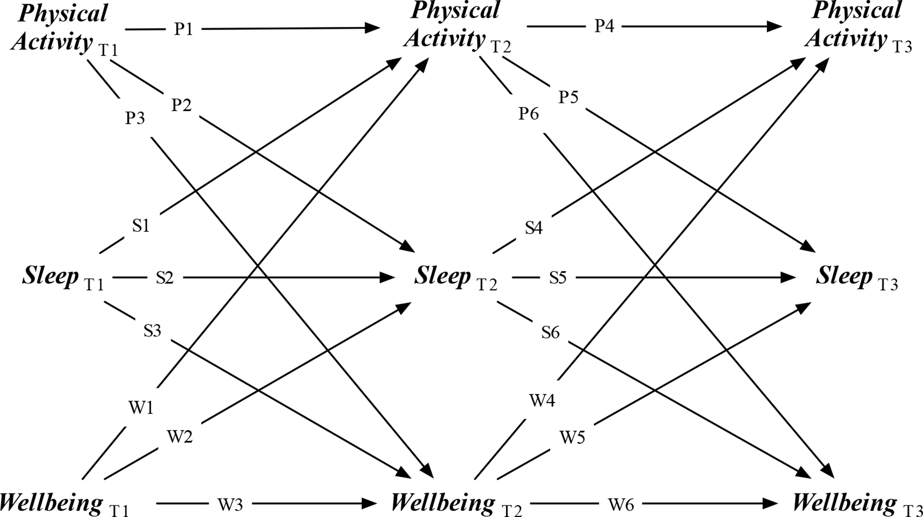 Longitudinal relationships across sleep, physical activity, and mental wellbeing in early-to-mid-adolescence: a developmental cascades investigation