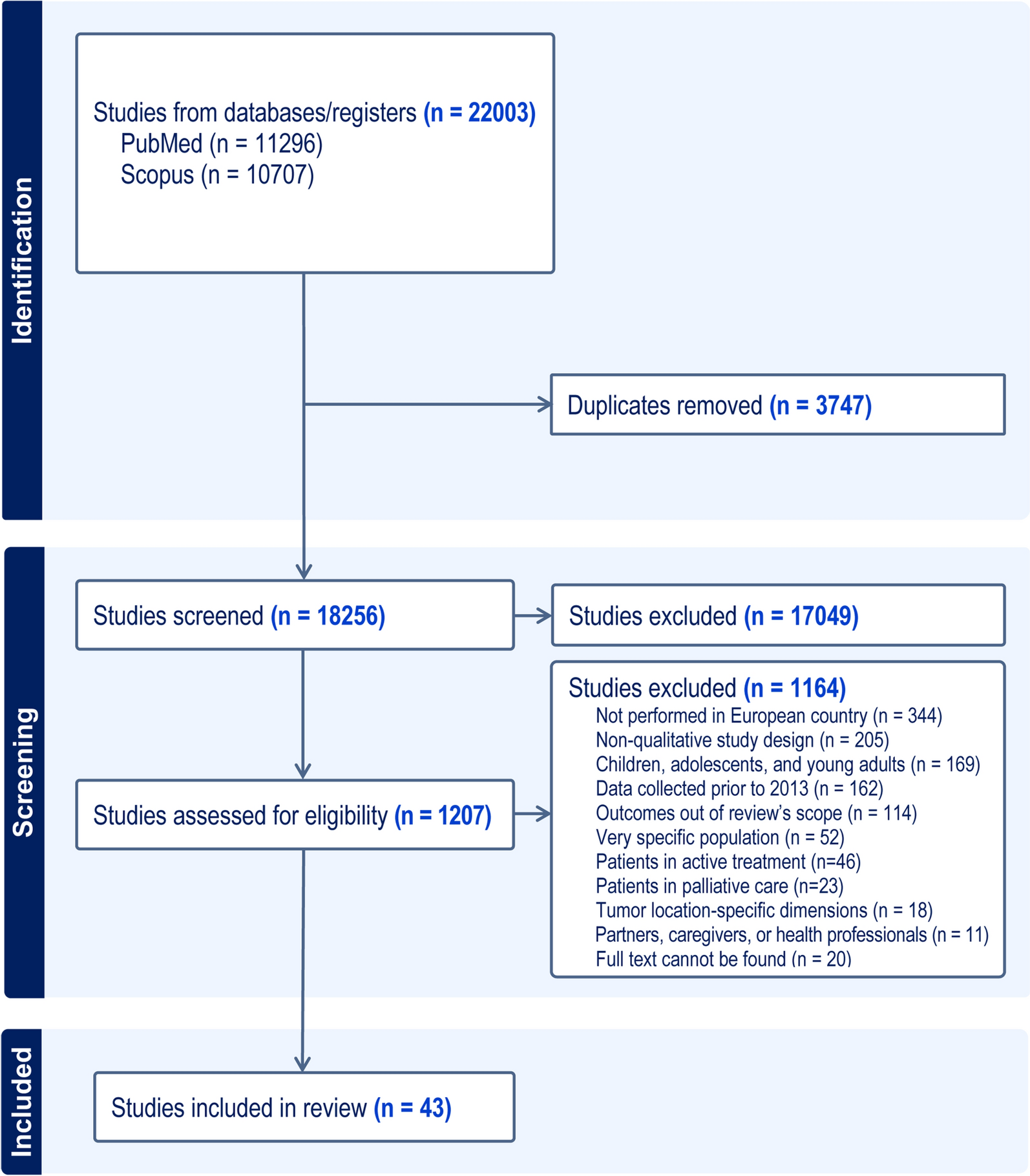 Systematic review of the needs and health-related quality of life domains relevant to people surviving cancer in Europe