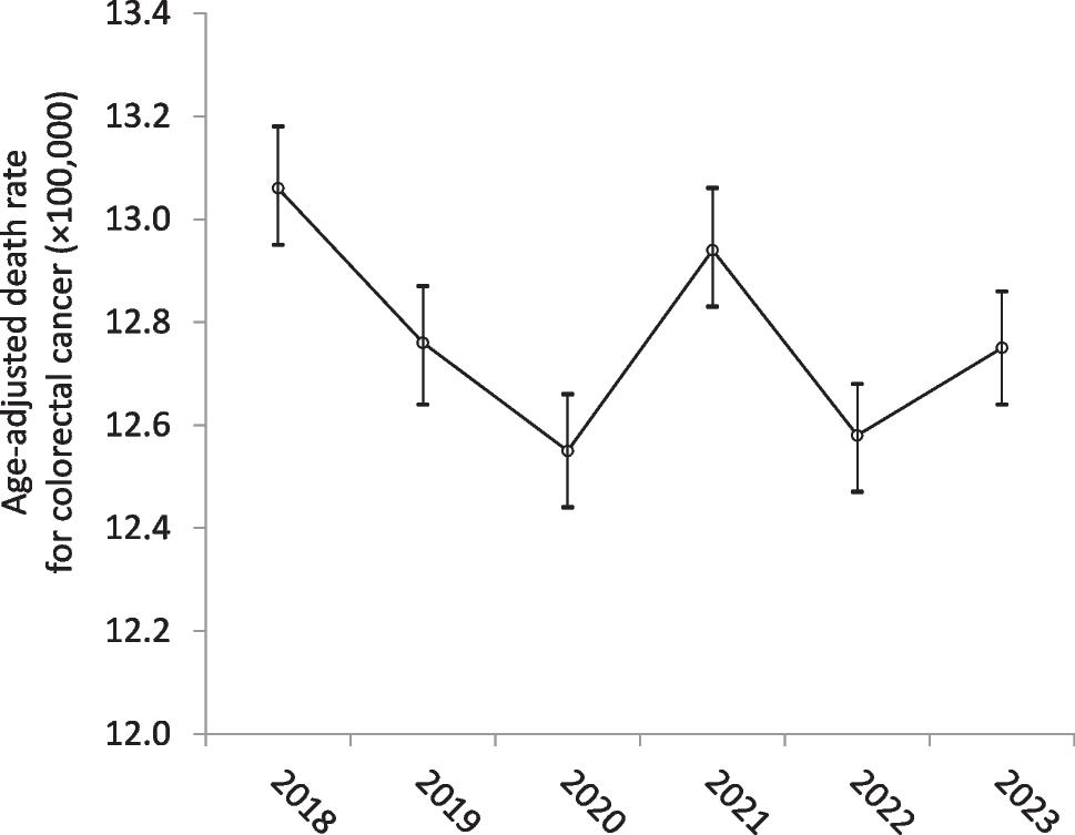 Mortality trends for colorectal cancer during the COVID-19 pandemic in the US