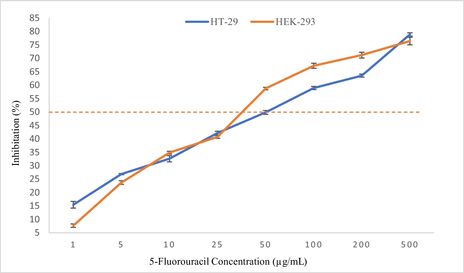 Anticancer effect of a combinatorial treatment of 5-fluorouracil and cell extract of some probiotic lactobacilli strains isolated from camel milk on colorectal cancer cells