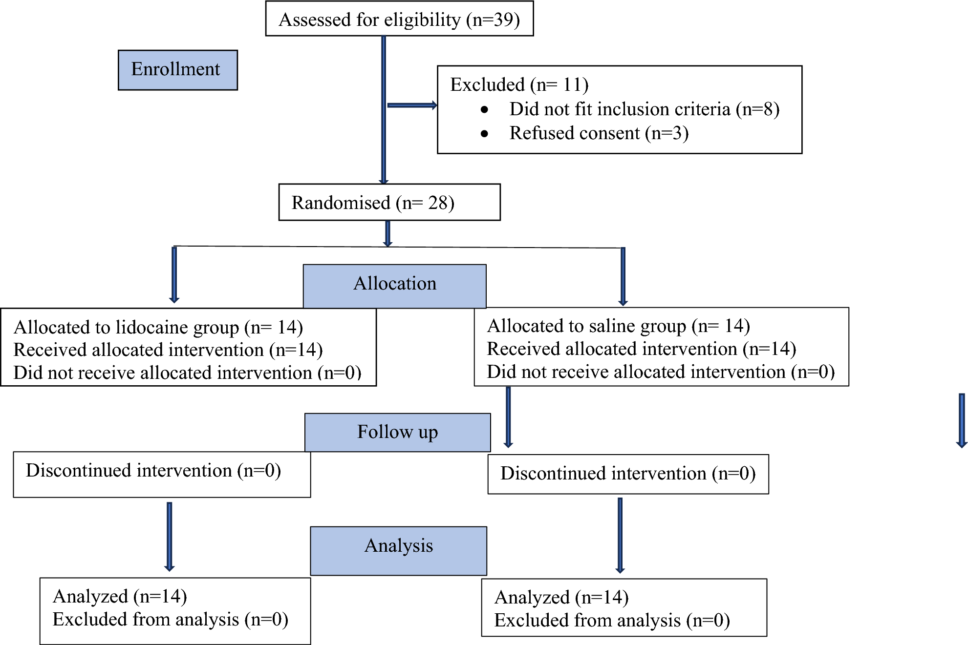 The effect of intravenous lidocaine infusion on subarachnoid anesthesia in patients undergoing total knee replacement: a randomised controlled trial