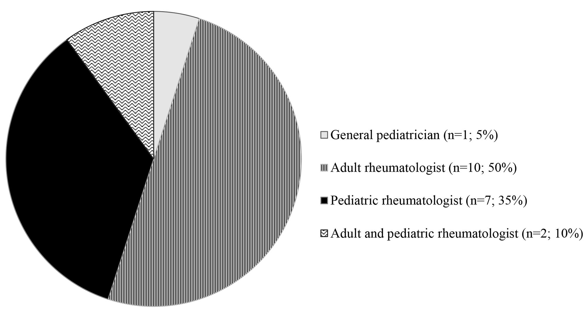 Exploring the clinical profiles and management of juvenile dermatomyositis in Africa: a survey of African rheumatology care providers