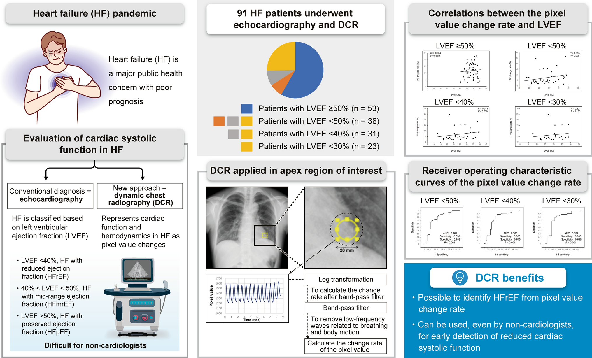 Ability of dynamic chest radiography to identify left ventricular systolic dysfunction in heart failure