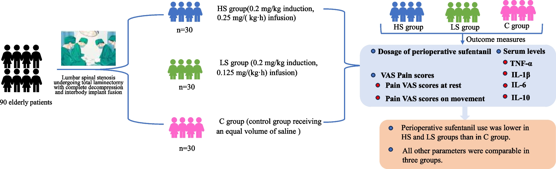 Safety and efficacy of low-dose esketamine weakly opioidized anesthesia in elderly patients with lumbar spinal stenosis undergoing surgery: a prospective, double-blind randomized controlled trial
