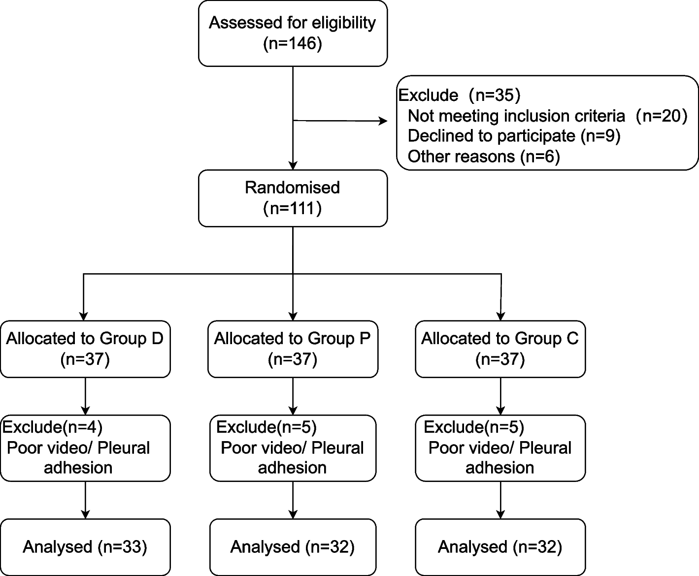 Effects of the disconnection technique and preemptive one-lung ventilation on lung collapse during one-lung ventilation in thoracoscopic surgery