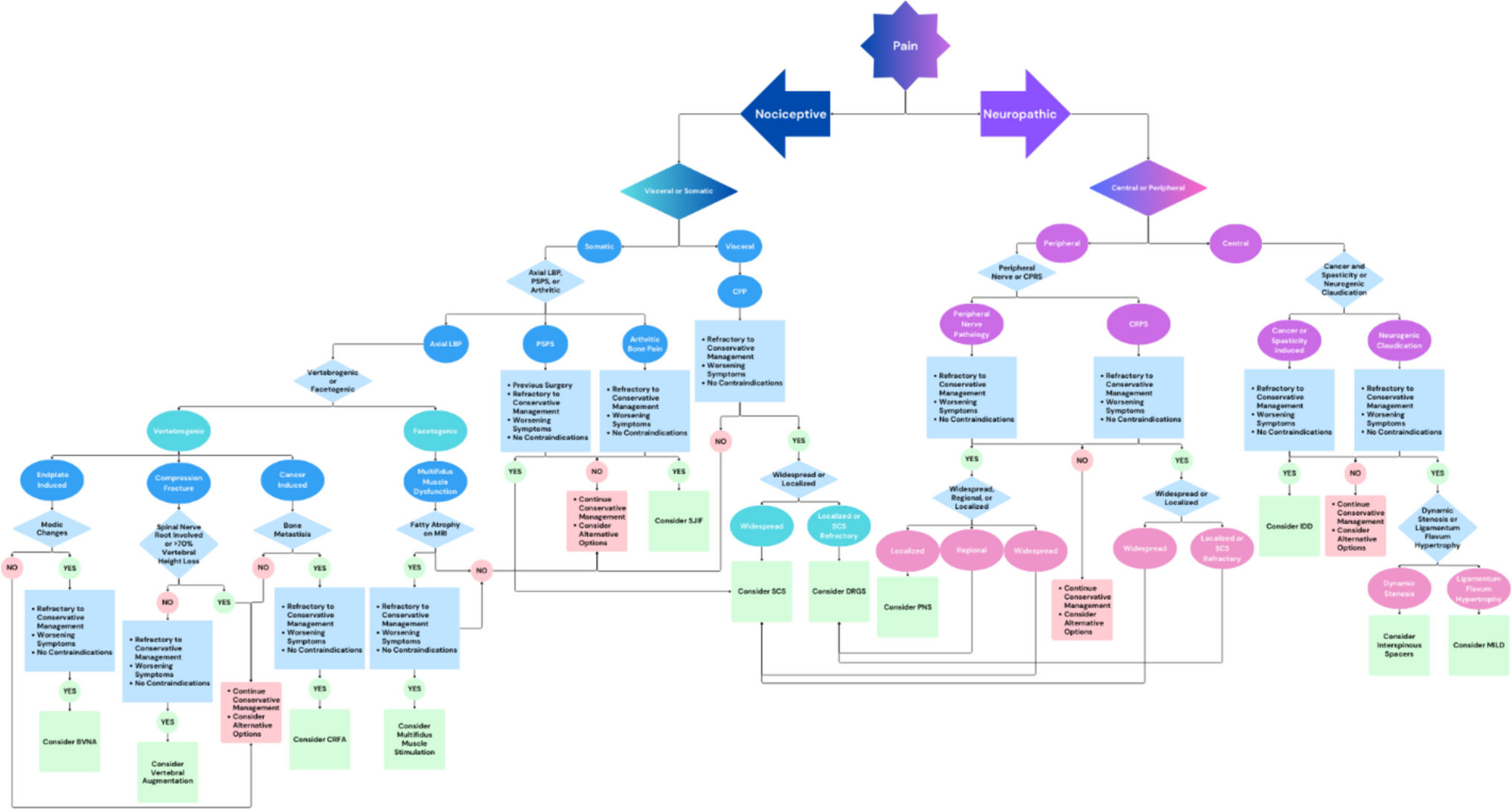 An Algorithmic Overview of Advanced Pain Therapies: A Narrative Review