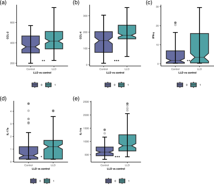 The role of plasma inflammatory markers in late-life depression and conversion to dementia: a 3-year follow-up study