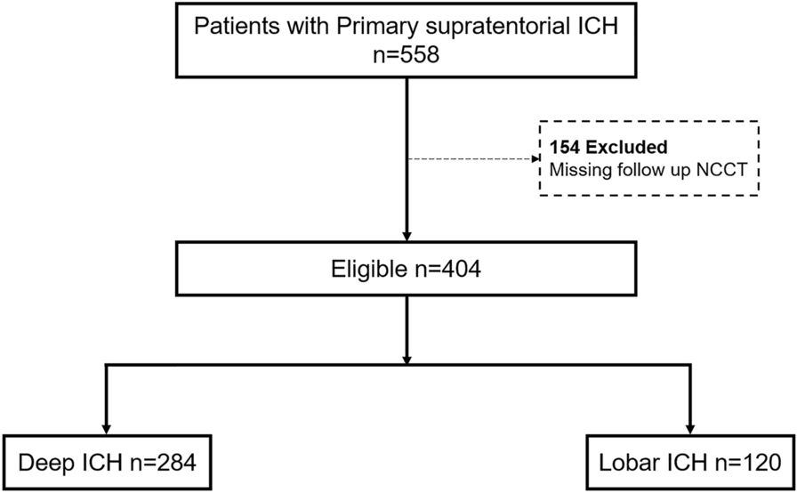 Differential Risk Factors for Hematoma Expansion in Deep and Lobar Intracerebral Hemorrhage