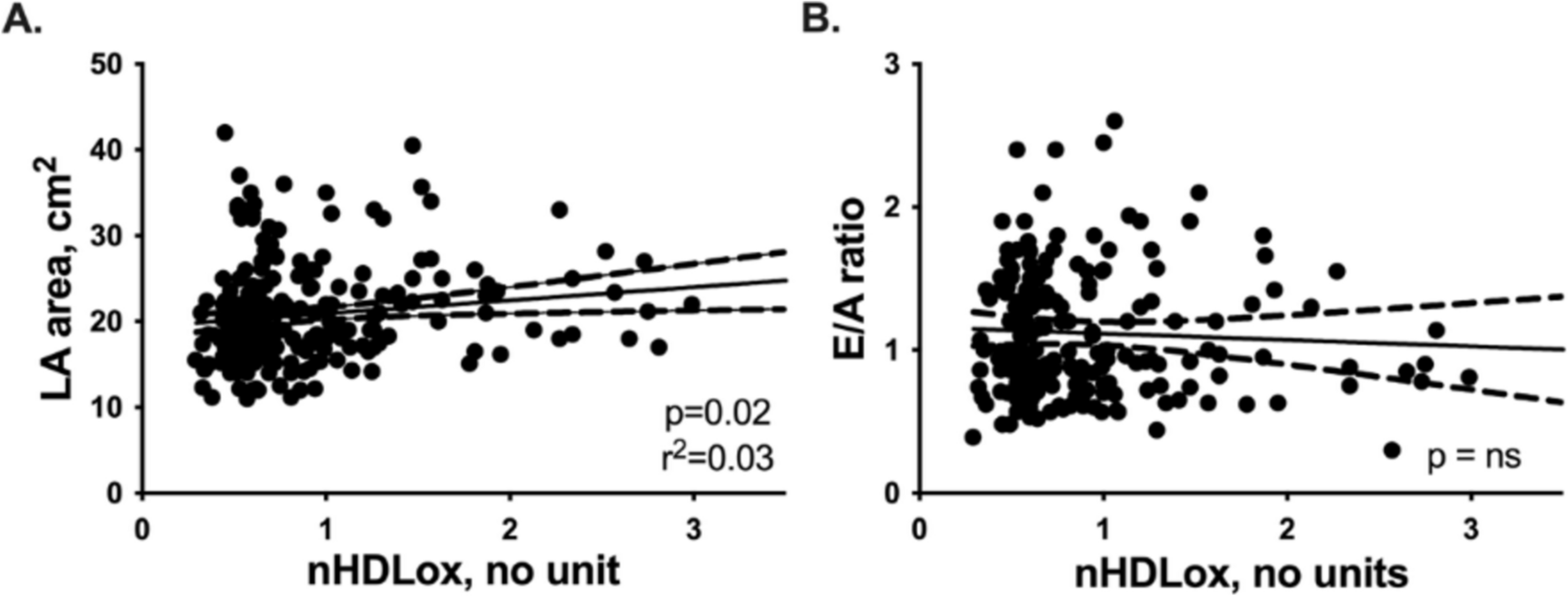 Reduced antioxidant high-density lipoprotein function in heart failure with preserved ejection fraction