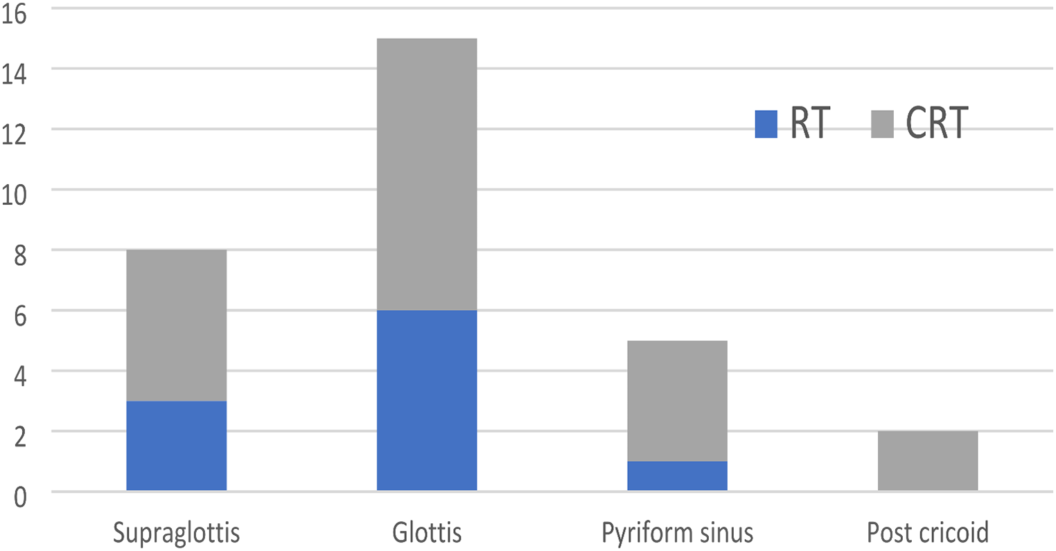 Study of the Role of Narrow Band Imaging in Detection of Recurrent/ Residual Lesion in Post Chemo/Radiotherapy of Hypopharyngeal and Laryngeal Malignancies
