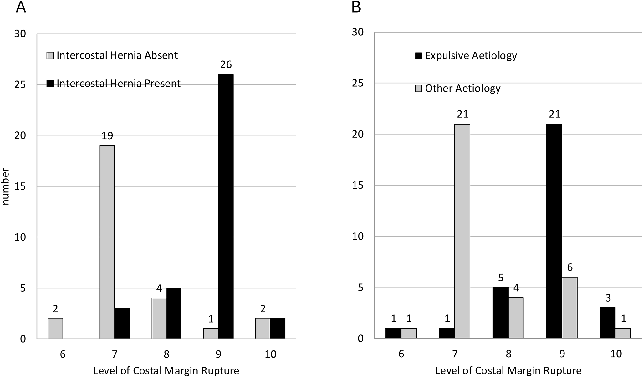 Radiological insights into costal margin rupture injuries: patterns of associated rib and costal cartilage fractures