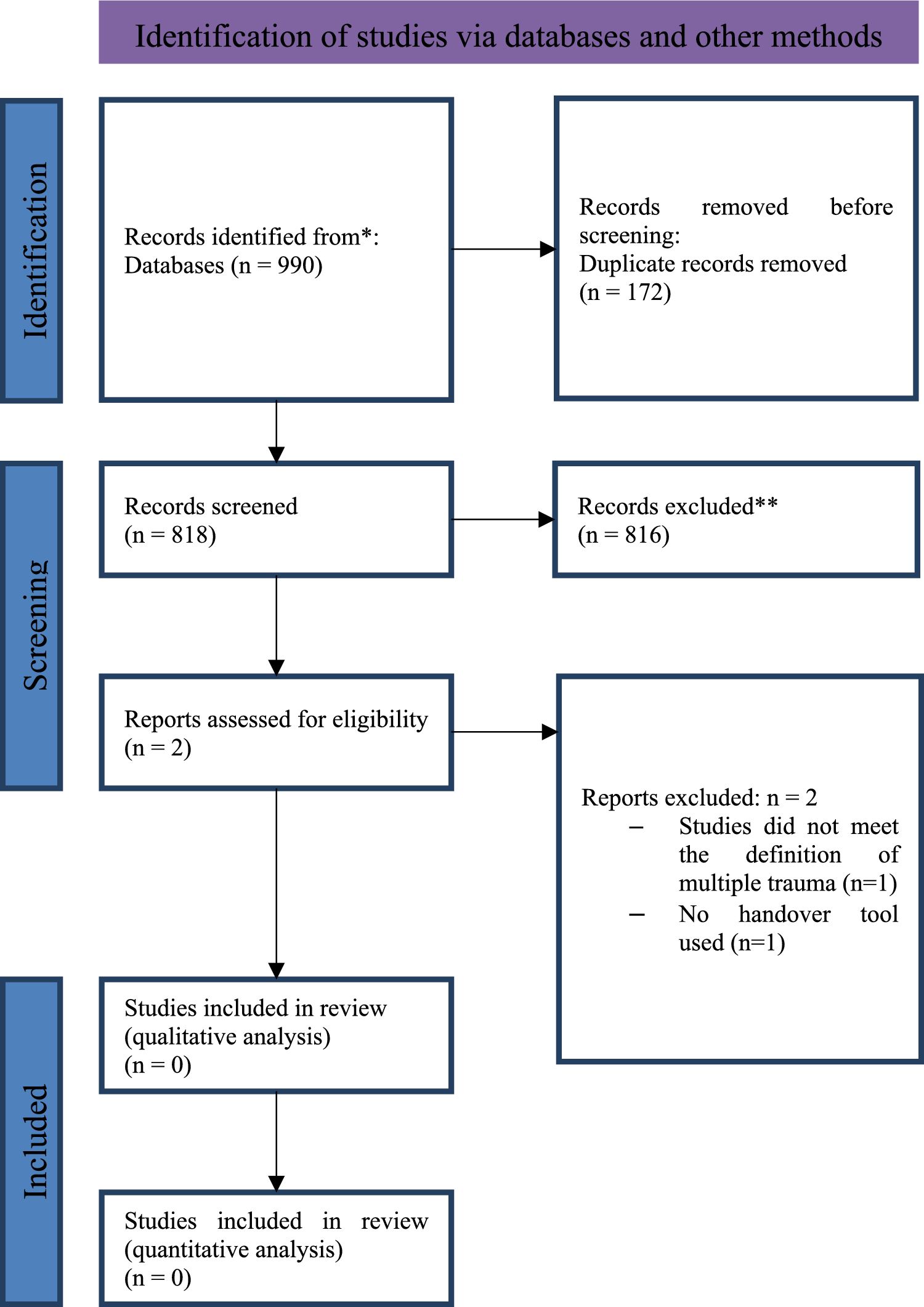 Examining the impact of validated handover protocols on treatment outcomes in polytrauma patients: a systematic review