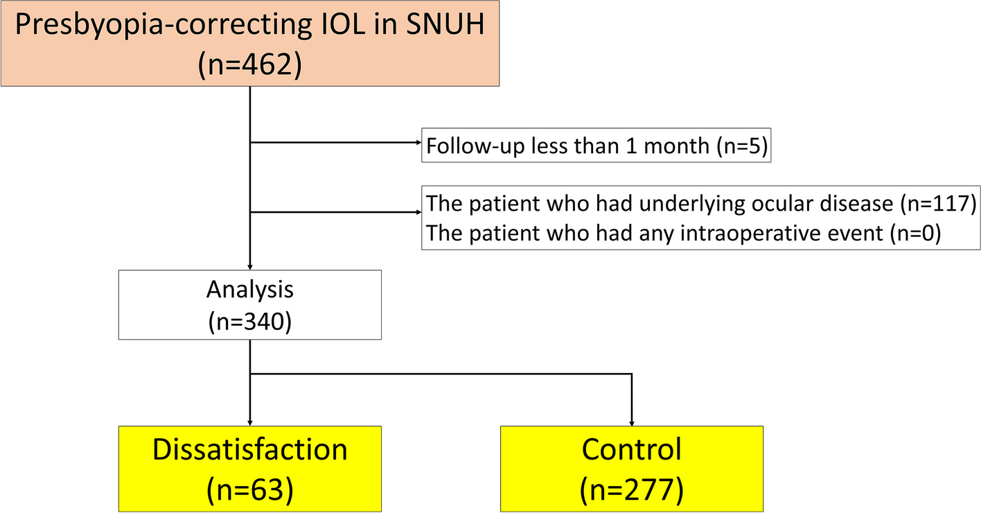 Risk factors in self-reported dissatisfied patients implanted with various presbyopia-correcting intraocular lenses after cataract surgery