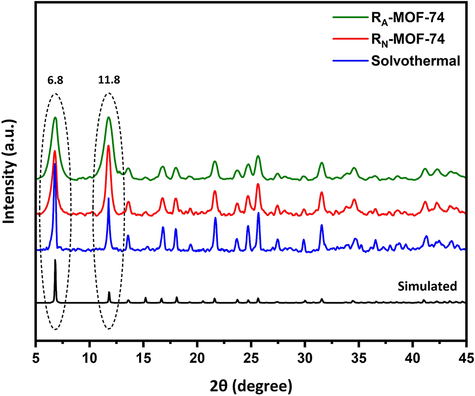 Room-Temperature Synthesis of pH-Responsive MOF Nanocarriers for Targeted Drug Delivery in Cancer Therapy