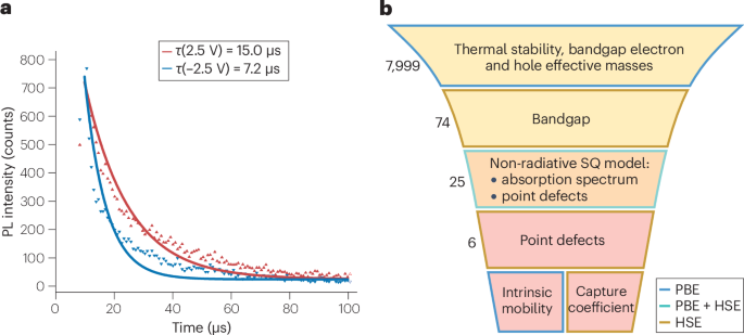 Bridging theory and experiment in defect-tolerant semiconductors for photovoltaics
