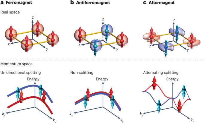 Altermagnets as a new class of functional materials