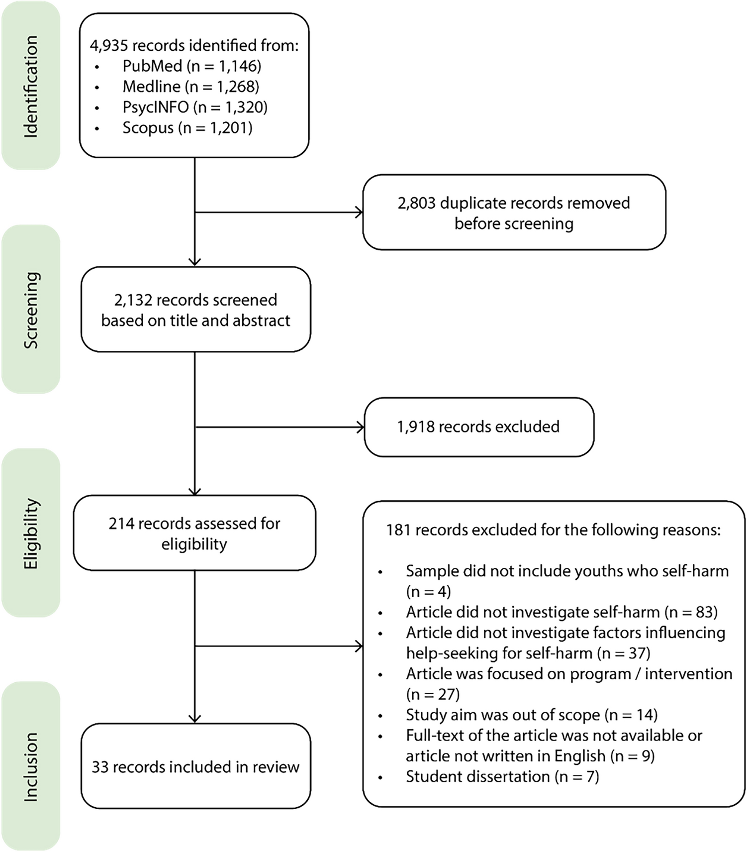 A Systematic Review of the Facilitators and Barriers to Help-Seeking for Self-Harm in Young People: A Systems Thinking Perspective