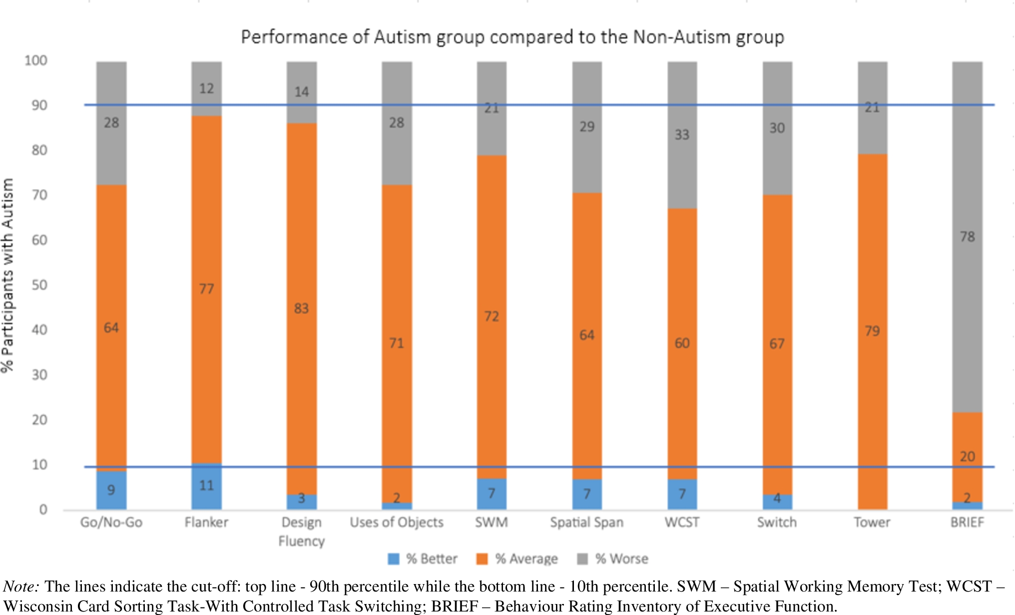 Heterogeneity of Strengths and Challenges in Executive Functions of Autistic Children and Adolescents